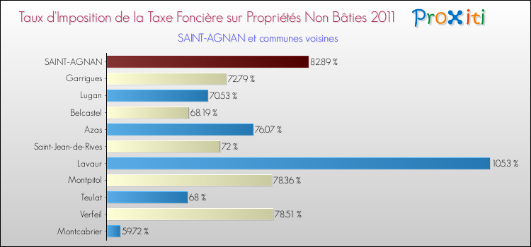 Taux d'imposition de la taxe foncière sur les immeubles et terrains non batis 2011 pour SAINT-AGNAN et les communes proches Comparaison des taux d'imposition de la taxe foncière sur les immeubles et terrains non batis 2011 pour SAINT-AGNAN et les communes voisines