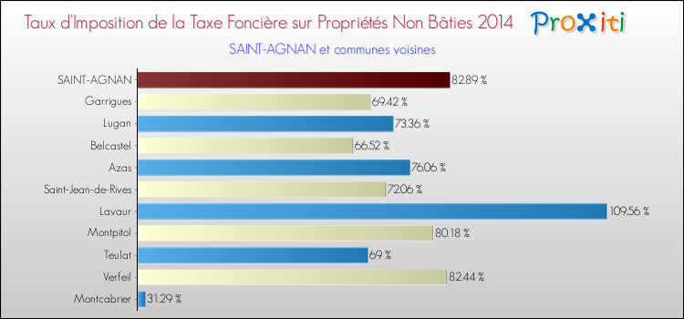Taux d'imposition de la taxe foncière sur les immeubles et terrains non batis 2014 pour SAINT-AGNAN et les communes proches Comparaison des taux d'imposition de la taxe foncière sur les immeubles et terrains non batis 2014 pour SAINT-AGNAN et les communes voisines