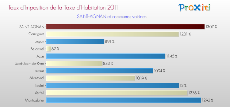 Taux d'imposition de la taxe d'habitation 2011 pour SAINT-AGNAN et les communes proches Comparaison des taux d'imposition de la taxe d'habitation 2011 pour SAINT-AGNAN et les communes voisines