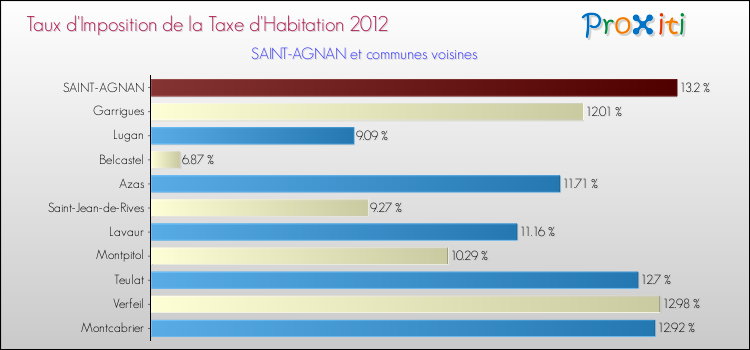 Taux d'imposition de la taxe d'habitation 2012 pour SAINT-AGNAN et les communes proches Comparaison des taux d'imposition de la taxe d'habitation 2012 pour SAINT-AGNAN et les communes voisines