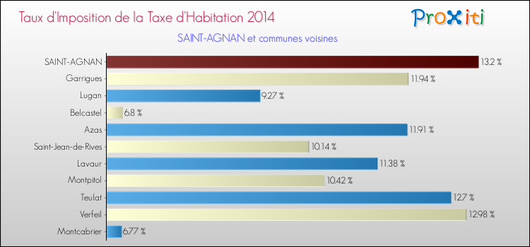 Taux d'imposition de la taxe d'habitation 2014 pour SAINT-AGNAN et les communes proches Comparaison des taux d'imposition de la taxe d'habitation 2014 pour SAINT-AGNAN et les communes voisines