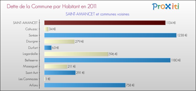 Dette par habitant de la commune en 2011 pour SAINT-AMANCET et les communes proches Comparaison de la dette par habitant de la commune en 2011 pour SAINT-AMANCET et les communes voisines