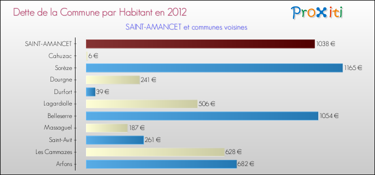 Dette par habitant de la commune en 2012 pour SAINT-AMANCET et les communes proches Comparaison de la dette par habitant de la commune en 2012 pour SAINT-AMANCET et les communes voisines