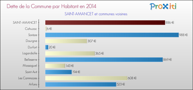 Dette par habitant de la commune en 2014 pour SAINT-AMANCET et les communes proches Comparaison de la dette par habitant de la commune en 2014 pour SAINT-AMANCET et les communes voisines