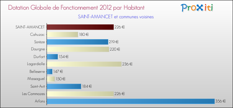 Montant des dotations globales de fonctionnement DGF par Habitant pour SAINT-AMANCET et les communes proches Comparaison des des dotations globales de fonctionnement DGF par habitant pour SAINT-AMANCET et les communes voisines