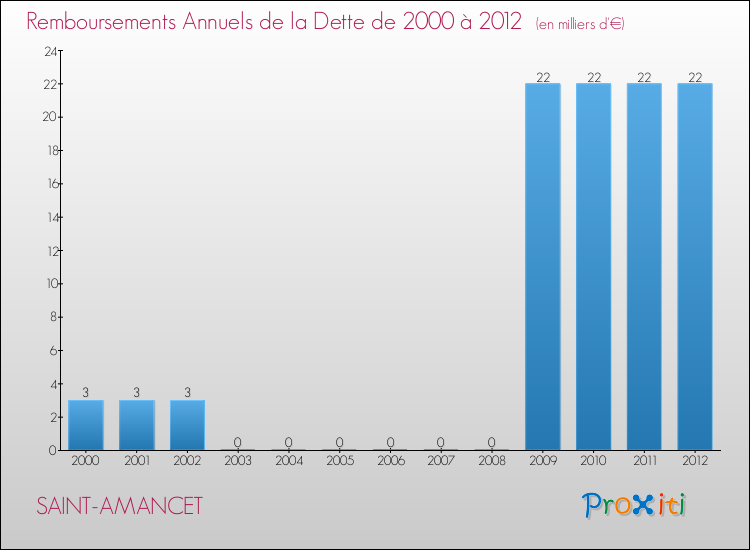 Evolution de l'annuité de la dette pour la commune de SAINT-AMANCET de 2000 à 2012 Annuités de la dette pour SAINT-AMANCET de 2000 à 2012