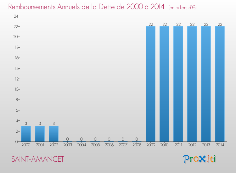 Evolution de l'annuité de la dette pour la commune de SAINT-AMANCET de 2000 à 2014 Annuités de la dette pour SAINT-AMANCET de 2000 à 2014