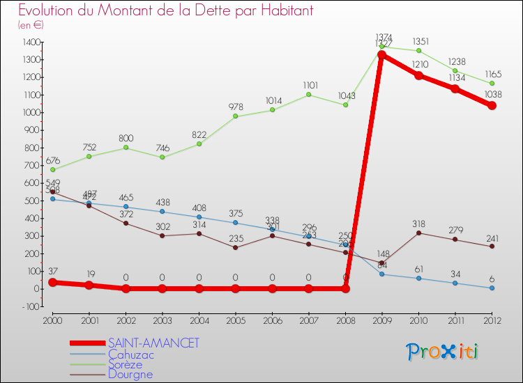 Evolution de la dette par habitant pour la commune de SAINT-AMANCET et les communes proches de 2000 à 2012 Comparaison de la dette par habitant pour SAINT-AMANCET et les communes voisines de 2000 à 2012
