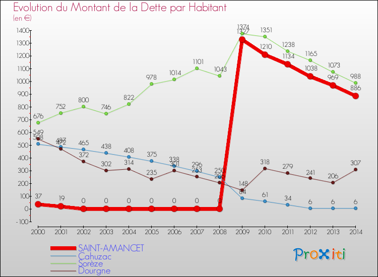 Evolution de la dette par habitant pour la commune de SAINT-AMANCET et les communes proches de 2000 à 2014 Comparaison de la dette par habitant pour SAINT-AMANCET et les communes voisines de 2000 à 2014