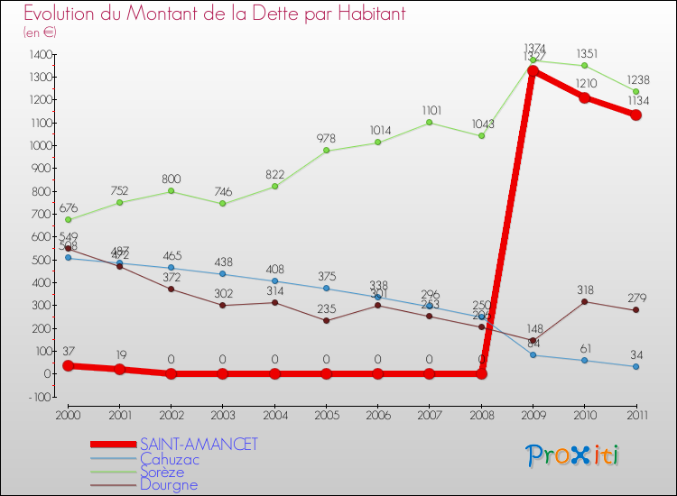 Evolution de la dette par habitant pour la commune de SAINT-AMANCET et les communes proches Comparaison de la dette par habitant pour SAINT-AMANCET et les communes voisines