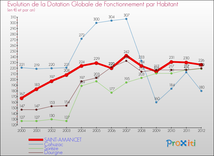 Evolution et montant de la dotation globale de fonctionnement par Habitant pour SAINT-AMANCET et les communes proches Comparaison des dotations globales de fonctionnement par habitant pour SAINT-AMANCET et les communes voisines