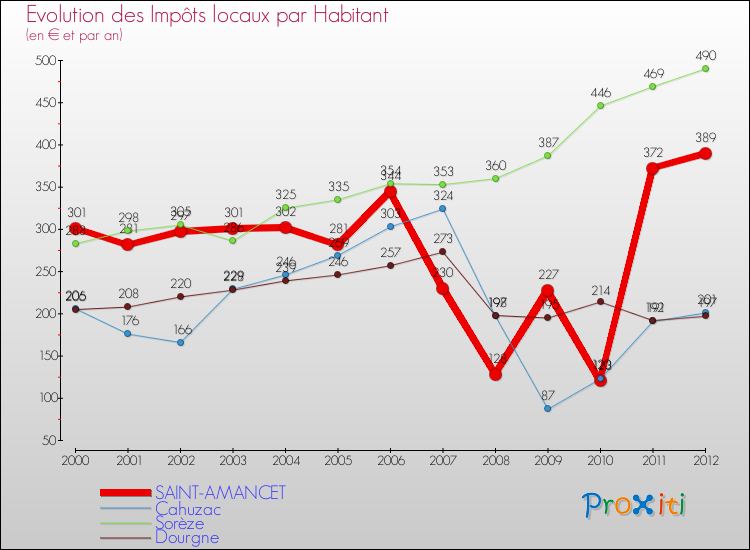 Evolution et montant des impôts locaux par Habitant pour SAINT-AMANCET et les communes proches Comparaison des impôts locaux par habitant pour SAINT-AMANCET et les communes voisines