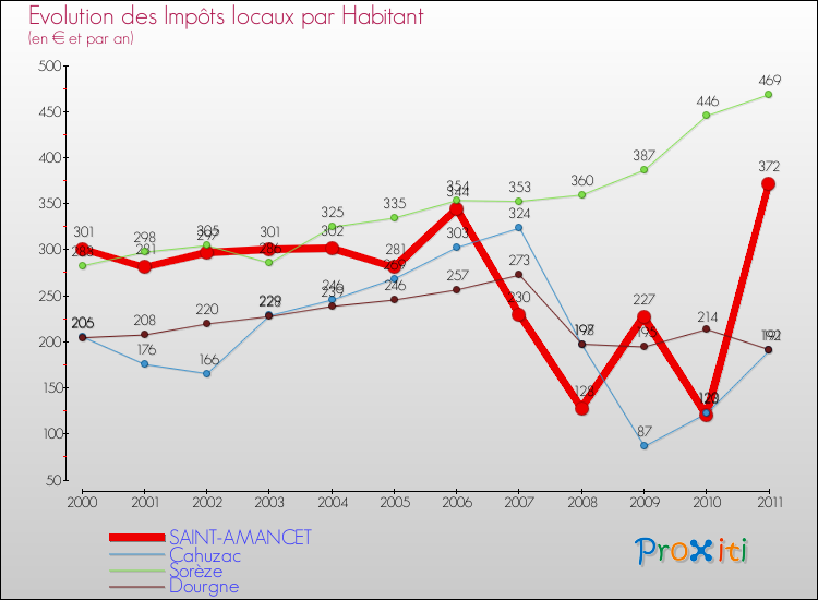 Evolution et montant des impôts locaux par Habitant pour SAINT-AMANCET et les communes proches Comparaison des impôts locaux par habitant pour SAINT-AMANCET et les communes voisines