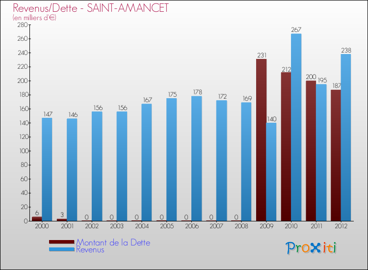 Evolution comparée de la dette et des revenus pour la commune de SAINT-AMANCET de 2000 à 2012 Comparaison de la dette et des revenus pour SAINT-AMANCET de 2000 à 2012