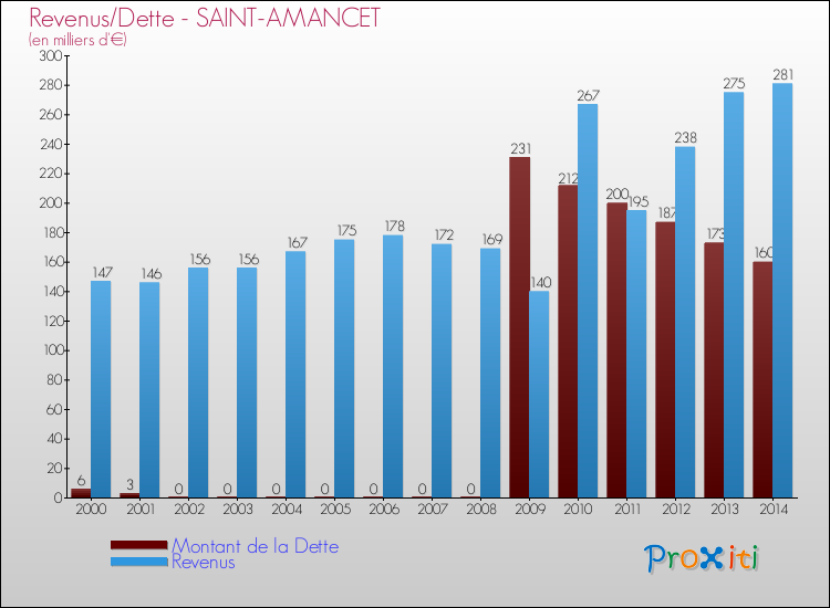 Evolution comparée de la dette et des revenus pour la commune de SAINT-AMANCET de 2000 à 2014 Comparaison de la dette et des revenus pour SAINT-AMANCET de 2000 à 2014