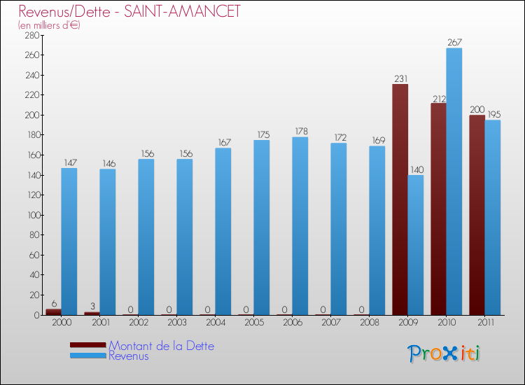 Evolution comparée de la dette et des revenus pour la commune de SAINT-AMANCET de 2000 à 2011 Comparaison de la dette et des revenus pour SAINT-AMANCET de 2000 à 2011
