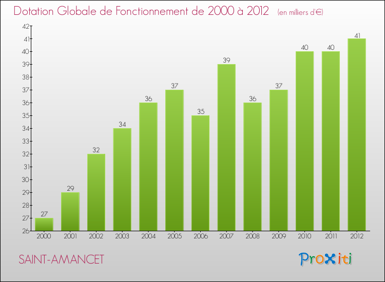 Evolution du montant de la Dotation Globale de Fonctionnement pour la commune de SAINT-AMANCET de 2000 à 2012 Evolution du montant de la Dotation Globale de Fonctionnement pour SAINT-AMANCET de 2000 à 2012