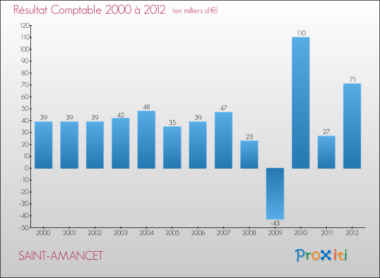 Evolution du résultat comptable pour la commune de SAINT-AMANCET de 2000 à 2012 Evolution du résultat comptable pour SAINT-AMANCET de 2000 à 2012