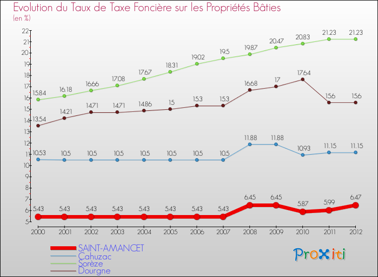Evolution du taux de la taxe foncière sur le bati pour SAINT-AMANCET et les communes proches de 2000 à 2012 Comparaison des taux de taxe foncière sur le bati pour SAINT-AMANCET et les communes voisines de 2000 à 2012