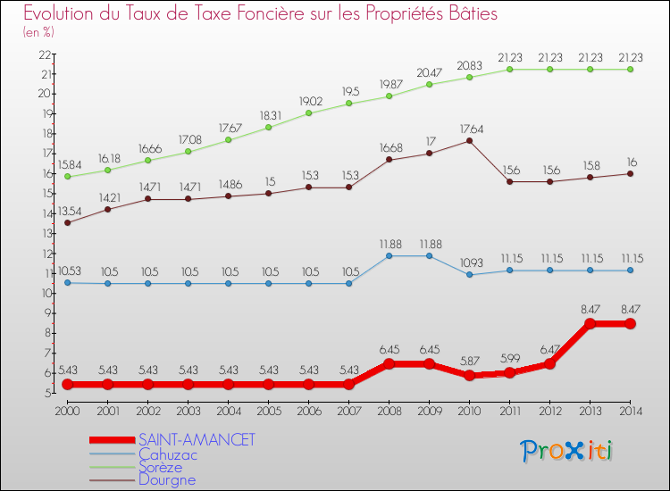 Evolution du taux de la taxe foncière sur le bati pour SAINT-AMANCET et les communes proches de 2000 à 2014 Comparaison des taux de taxe foncière sur le bati pour SAINT-AMANCET et les communes voisines de 2000 à 2014