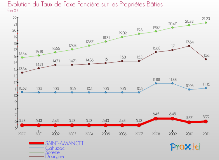 Evolution du taux de la taxe foncière sur le bati pour SAINT-AMANCET et les communes proches Comparaison des taux de taxe foncière sur le bati pour SAINT-AMANCET et les communes voisines