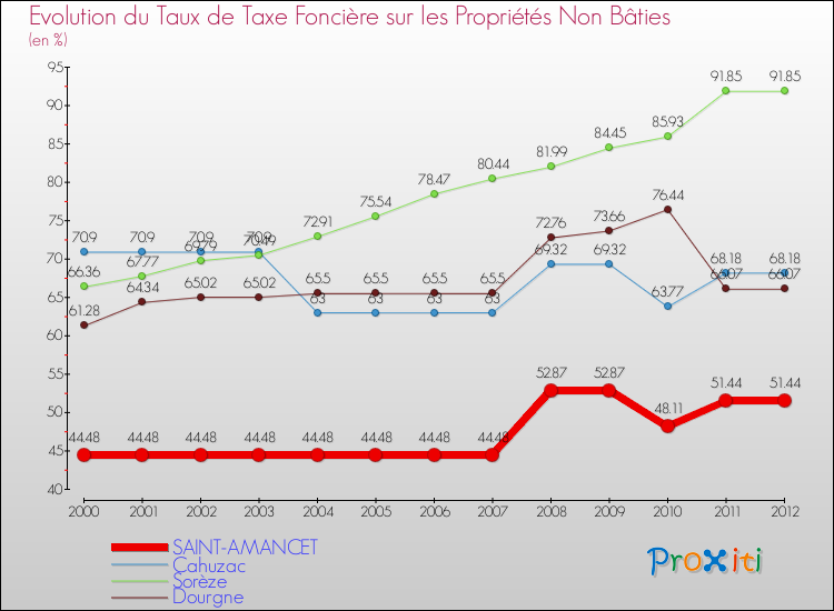 Evolution du taux de la taxe foncière sur les immeubles et terrains non batis pour SAINT-AMANCET et les communes proches de 2000 à 2012 Comparaison des taux de la taxe foncière sur les immeubles et terrains non batis pour SAINT-AMANCET et les communes voisines de 2000 à 2012