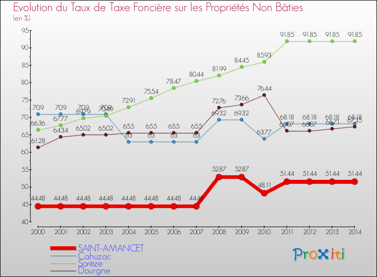 Evolution du taux de la taxe foncière sur les immeubles et terrains non batis pour SAINT-AMANCET et les communes proches de 2000 à 2014 Comparaison des taux de la taxe foncière sur les immeubles et terrains non batis pour SAINT-AMANCET et les communes voisines de 2000 à 2014