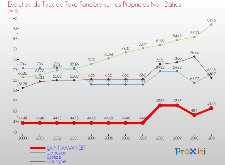 Evolution du taux de la taxe foncière sur les immeubles et terrains non batis pour SAINT-AMANCET et les communes proches Comparaison des taux de la taxe foncière sur les immeubles et terrains non batis pour SAINT-AMANCET et les communes voisines