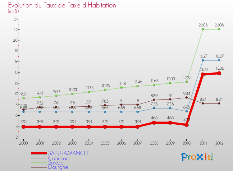 Evolution du taux de la taxe d'habitation pour SAINT-AMANCET et les communes proches Comparaison des taux de la taxe d'habitation pour SAINT-AMANCET et les communes voisines