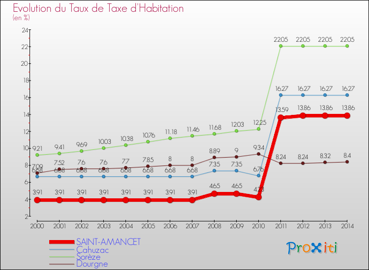 Evolution du taux de la taxe d'habitation pour SAINT-AMANCET et les communes proches de 2000 à 2014 Comparaison des taux de la taxe d'habitation pour SAINT-AMANCET et les communes voisines de 2000 à 2014