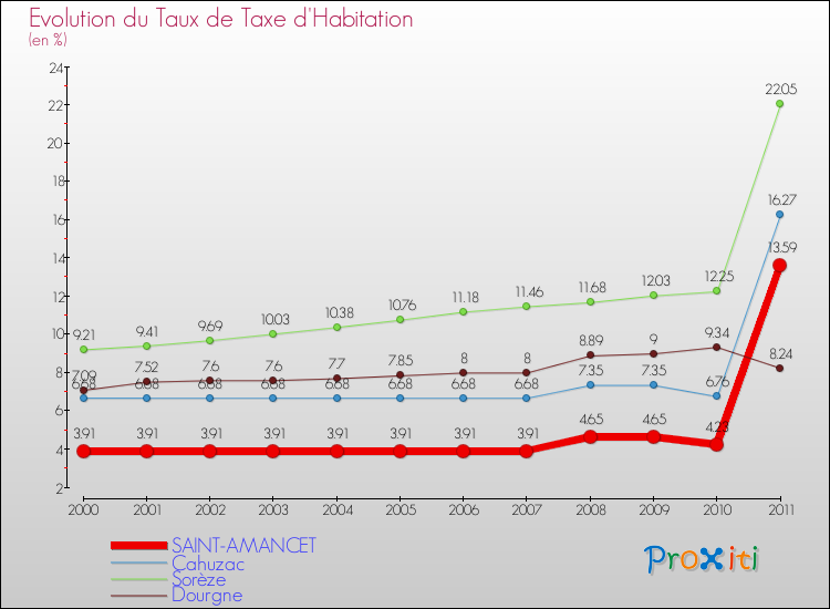 Evolution du taux de la taxe d'habitation pour SAINT-AMANCET et les communes proches Comparaison des taux de la taxe d'habitation pour SAINT-AMANCET et les communes voisines