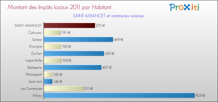 Montant des impôts locaux par Habitant pour SAINT-AMANCET et les communes proches Comparaison des impôts locaux par habitant pour SAINT-AMANCET et les communes voisines