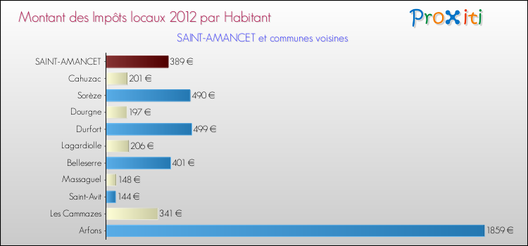 Montant des impôts locaux par Habitant pour SAINT-AMANCET et les communes proches Comparaison des impôts locaux par habitant pour SAINT-AMANCET et les communes voisines