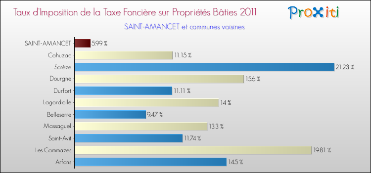 Taux d'imposition de la taxe foncière sur le bati 2011 pour SAINT-AMANCET et les communes proches Comparaison des taux d'imposition de la taxe foncière sur le bati 2011 pour SAINT-AMANCET et les communes voisines