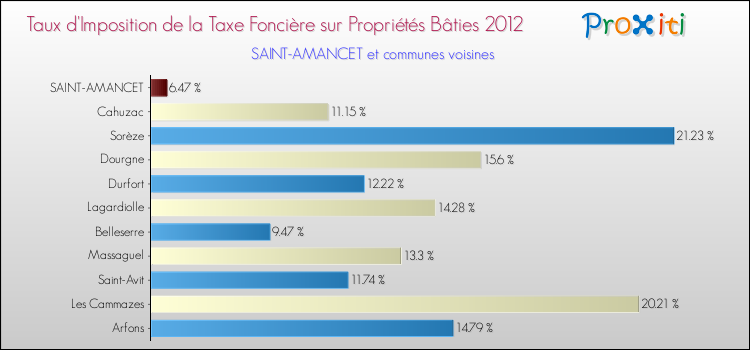 Taux d'imposition de la taxe foncière sur le bati 2012 pour SAINT-AMANCET et les communes proches Comparaison des taux d'imposition de la taxe foncière sur le bati 2012 pour SAINT-AMANCET et les communes voisines