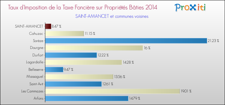 Taux d'imposition de la taxe foncière sur le bati 2014 pour SAINT-AMANCET et les communes proches Comparaison des taux d'imposition de la taxe foncière sur le bati 2014 pour SAINT-AMANCET et les communes voisines