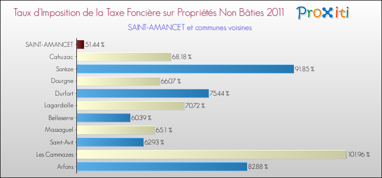 Taux d'imposition de la taxe foncière sur les immeubles et terrains non batis 2011 pour SAINT-AMANCET et les communes proches Comparaison des taux d'imposition de la taxe foncière sur les immeubles et terrains non batis 2011 pour SAINT-AMANCET et les communes voisines