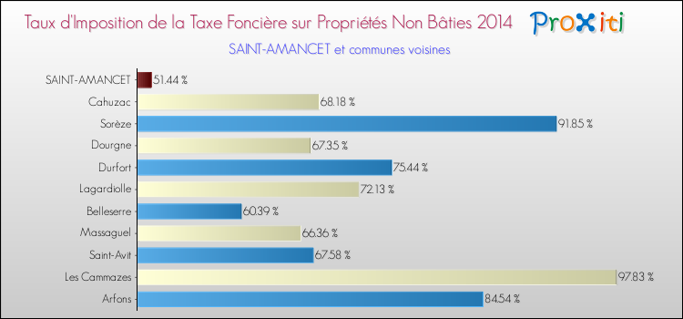 Taux d'imposition de la taxe foncière sur les immeubles et terrains non batis 2014 pour SAINT-AMANCET et les communes proches Comparaison des taux d'imposition de la taxe foncière sur les immeubles et terrains non batis 2014 pour SAINT-AMANCET et les communes voisines