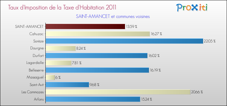 Taux d'imposition de la taxe d'habitation 2011 pour SAINT-AMANCET et les communes proches Comparaison des taux d'imposition de la taxe d'habitation 2011 pour SAINT-AMANCET et les communes voisines