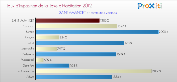 Taux d'imposition de la taxe d'habitation 2012 pour SAINT-AMANCET et les communes proches Comparaison des taux d'imposition de la taxe d'habitation 2012 pour SAINT-AMANCET et les communes voisines