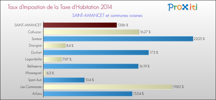 Taux d'imposition de la taxe d'habitation 2014 pour SAINT-AMANCET et les communes proches Comparaison des taux d'imposition de la taxe d'habitation 2014 pour SAINT-AMANCET et les communes voisines