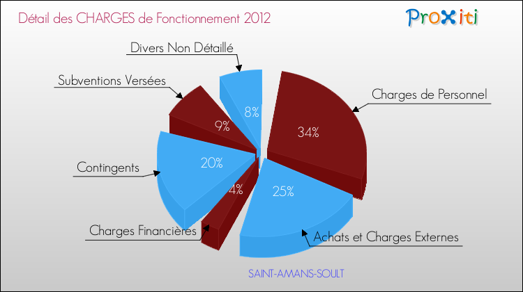 Décomposition des Charges de Fonctionnement 2012 de la commune de SAINT-AMANS-SOULT Charges de Fonctionnement 2012 pour la commune de SAINT-AMANS-SOULT