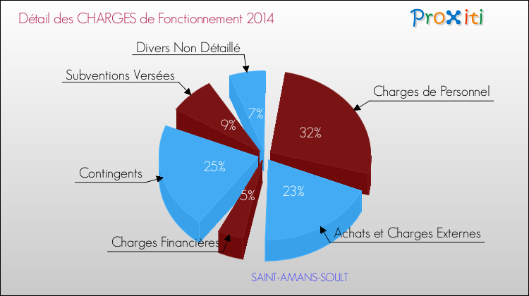 Décomposition des Charges de Fonctionnement 2014 de la commune de SAINT-AMANS-SOULT Charges de Fonctionnement 2014 pour la commune de SAINT-AMANS-SOULT