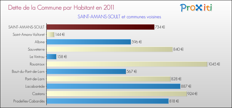 Dette par habitant de la commune en 2011 pour SAINT-AMANS-SOULT et les communes proches Comparaison de la dette par habitant de la commune en 2011 pour SAINT-AMANS-SOULT et les communes voisines
