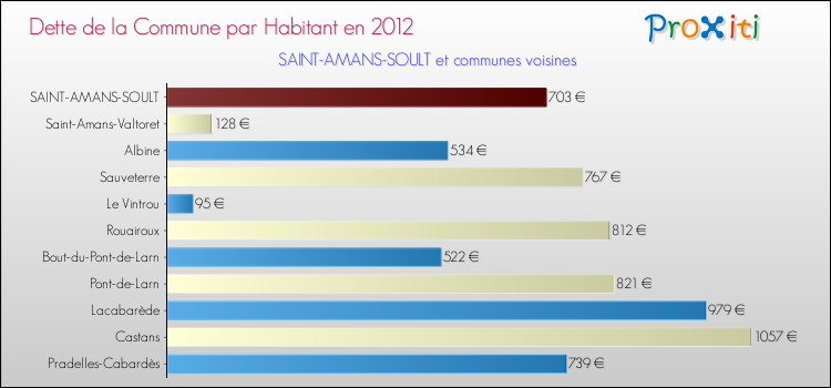 Dette par habitant de la commune en 2012 pour SAINT-AMANS-SOULT et les communes proches Comparaison de la dette par habitant de la commune en 2012 pour SAINT-AMANS-SOULT et les communes voisines