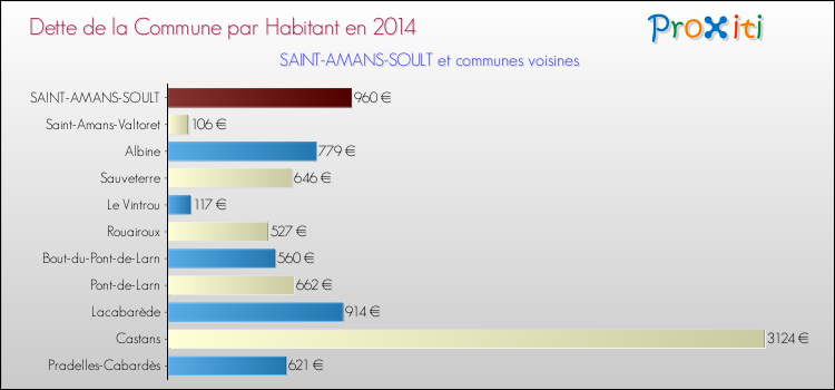 Dette par habitant de la commune en 2014 pour SAINT-AMANS-SOULT et les communes proches Comparaison de la dette par habitant de la commune en 2014 pour SAINT-AMANS-SOULT et les communes voisines