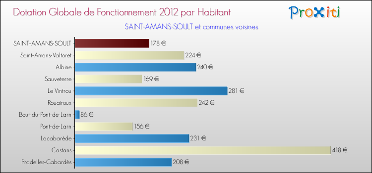 Montant des dotations globales de fonctionnement DGF par Habitant pour SAINT-AMANS-SOULT et les communes proches Comparaison des des dotations globales de fonctionnement DGF par habitant pour SAINT-AMANS-SOULT et les communes voisines