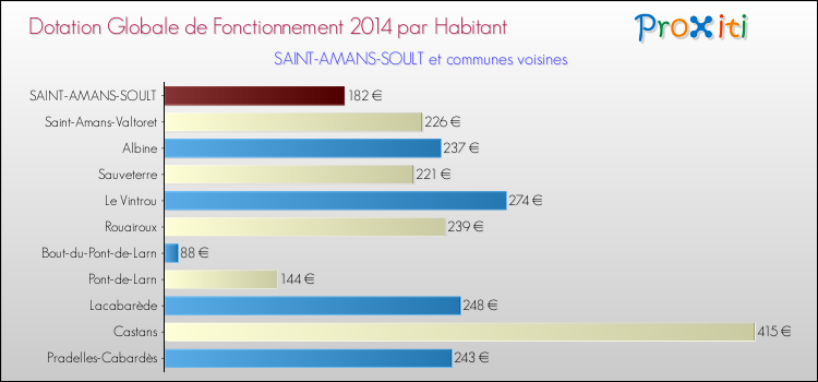 Montant des dotations globales de fonctionnement DGF par Habitant pour SAINT-AMANS-SOULT et les communes proches en 2014. Comparaison des des dotations globales de fonctionnement DGF par habitant pour SAINT-AMANS-SOULT et les communes voisines en 2014.