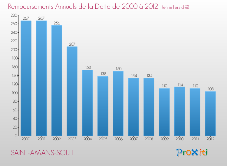 Evolution de l'annuité de la dette pour la commune de SAINT-AMANS-SOULT de 2000 à 2012 Annuités de la dette pour SAINT-AMANS-SOULT de 2000 à 2012