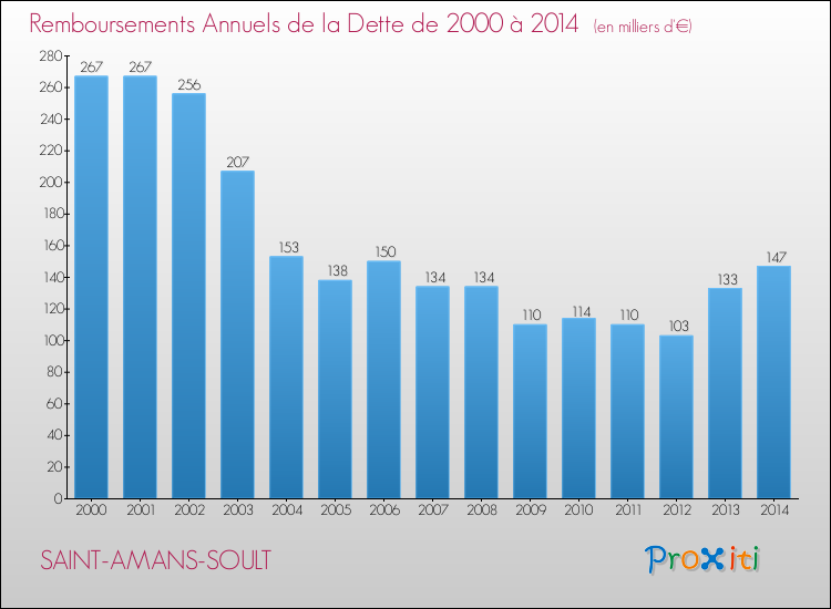 Evolution de l'annuité de la dette pour la commune de SAINT-AMANS-SOULT de 2000 à 2014 Annuités de la dette pour SAINT-AMANS-SOULT de 2000 à 2014
